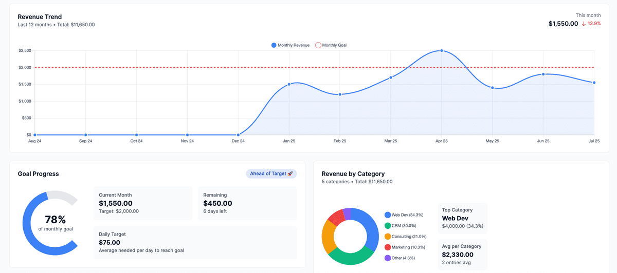Sales Pipeline Management - Revenue Tracking screenshot showing the interface and key features